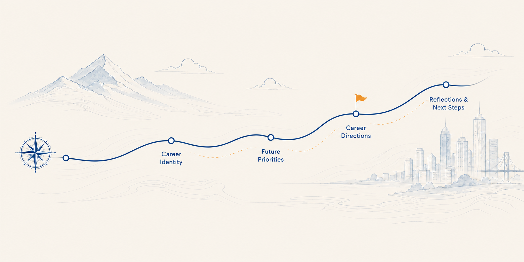 The Career Discovery journey: Career Identity, Future Priorities, Career Directions, Reflections and Next Steps