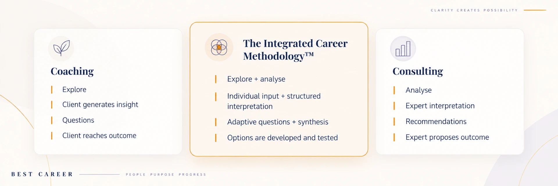 Diagram showing The Integrated Career Methodology bridging Coaching and Consulting